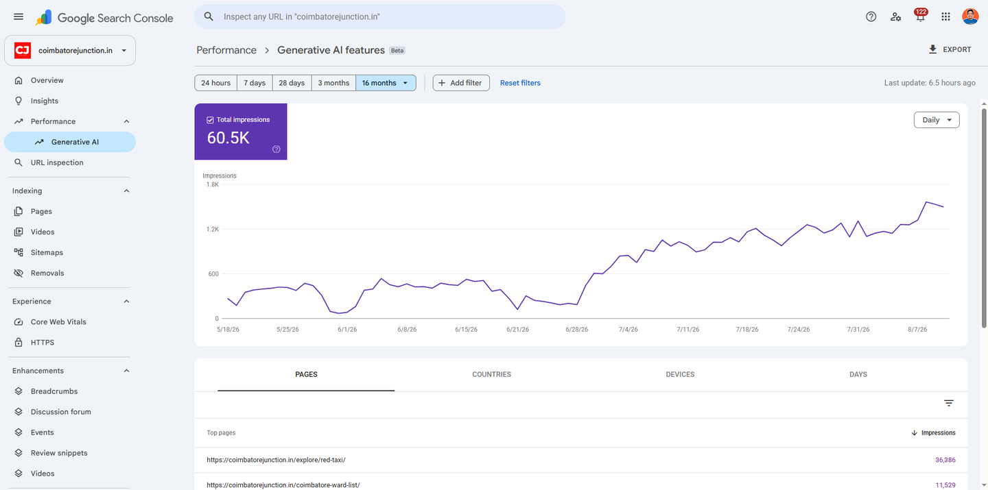 Google Search Console generative AI features report for coimbatorejunction.in showing 60.5 thousand appearances