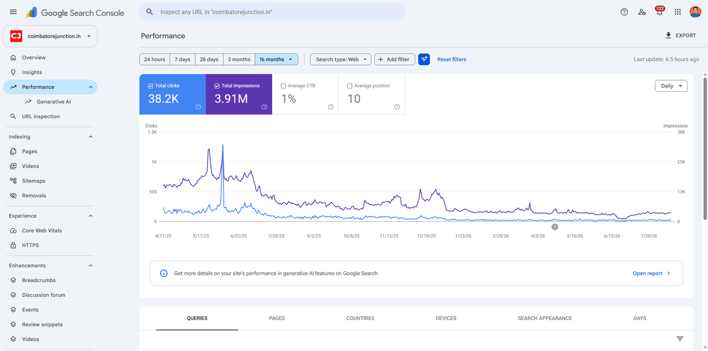 Google Search Console performance report for coimbatorejunction.in over 16 months, showing 38.2 thousand clicks and 3.91 million appearances