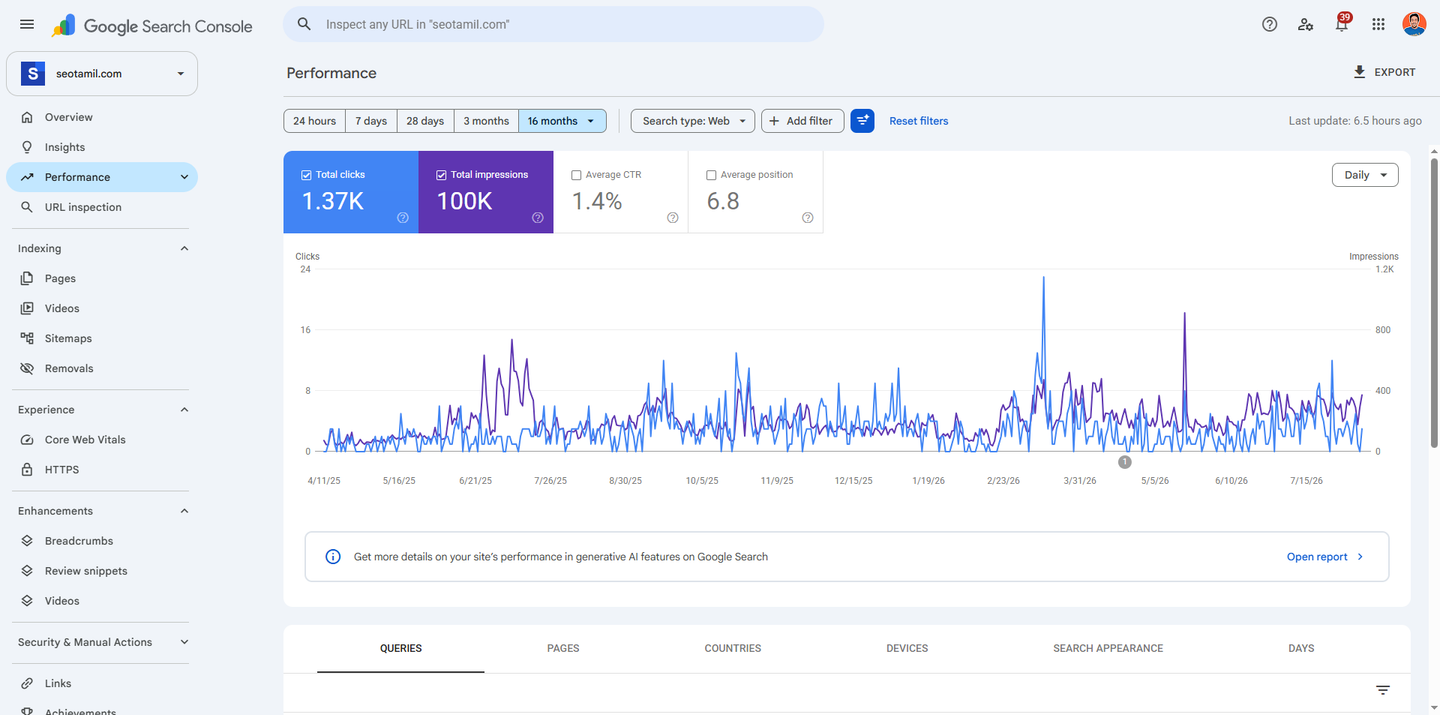 Google Search Console performance report for seotamil.com over 16 months, showing 1.37 thousand clicks and 100 thousand appearances