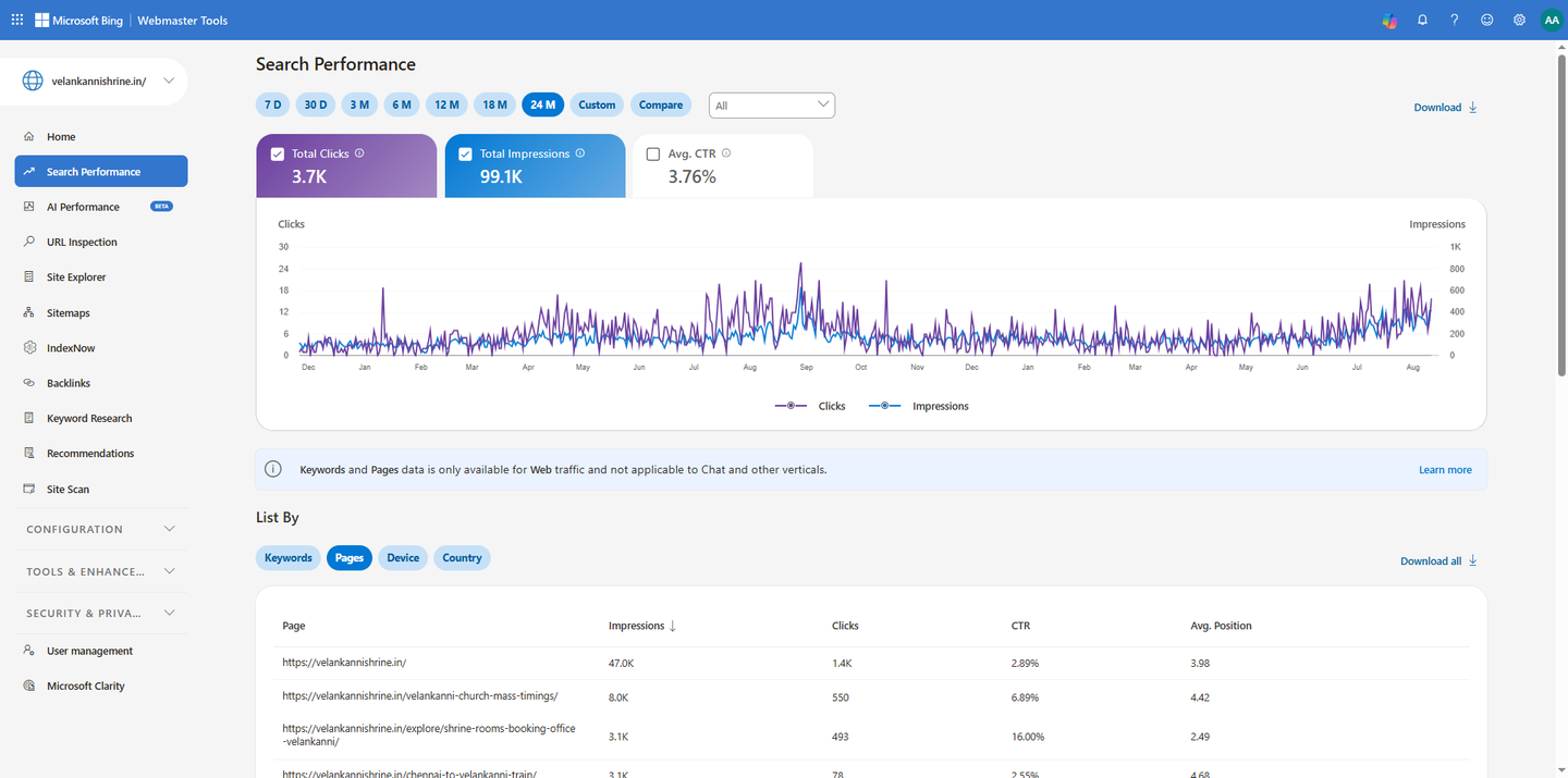 Bing Webmaster Tools pages table for velankannishrine.in