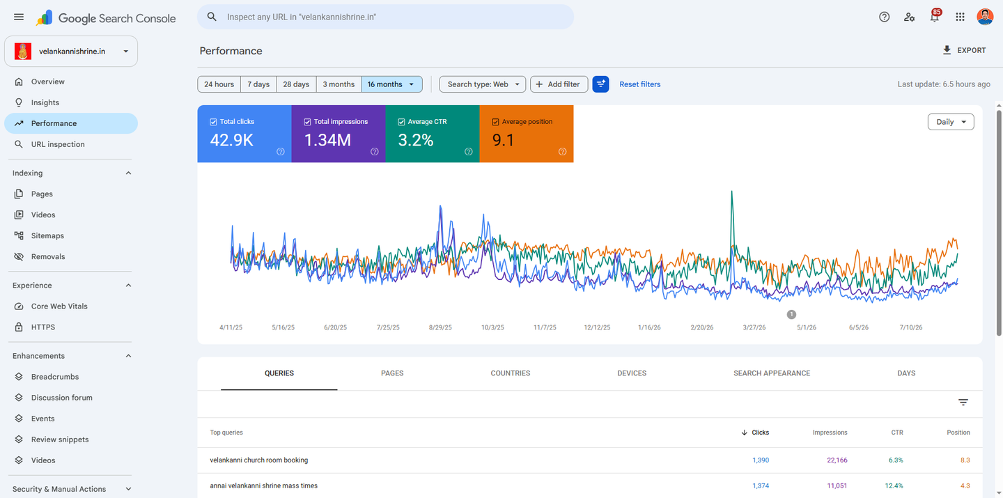 Google Search Console performance report for velankannishrine.in over 16 months, showing 42.9 thousand clicks and 1.34 million appearances